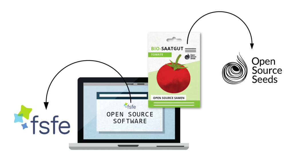 Dachorganisationen zu Freier Software und Open Source Saatgut